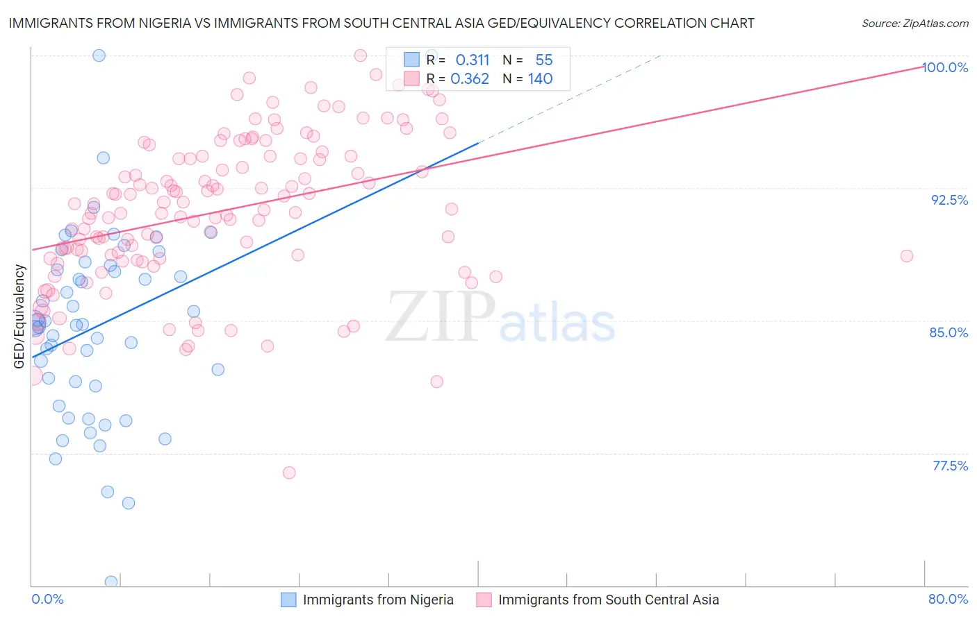 Immigrants from Nigeria vs Immigrants from South Central Asia GED/Equivalency