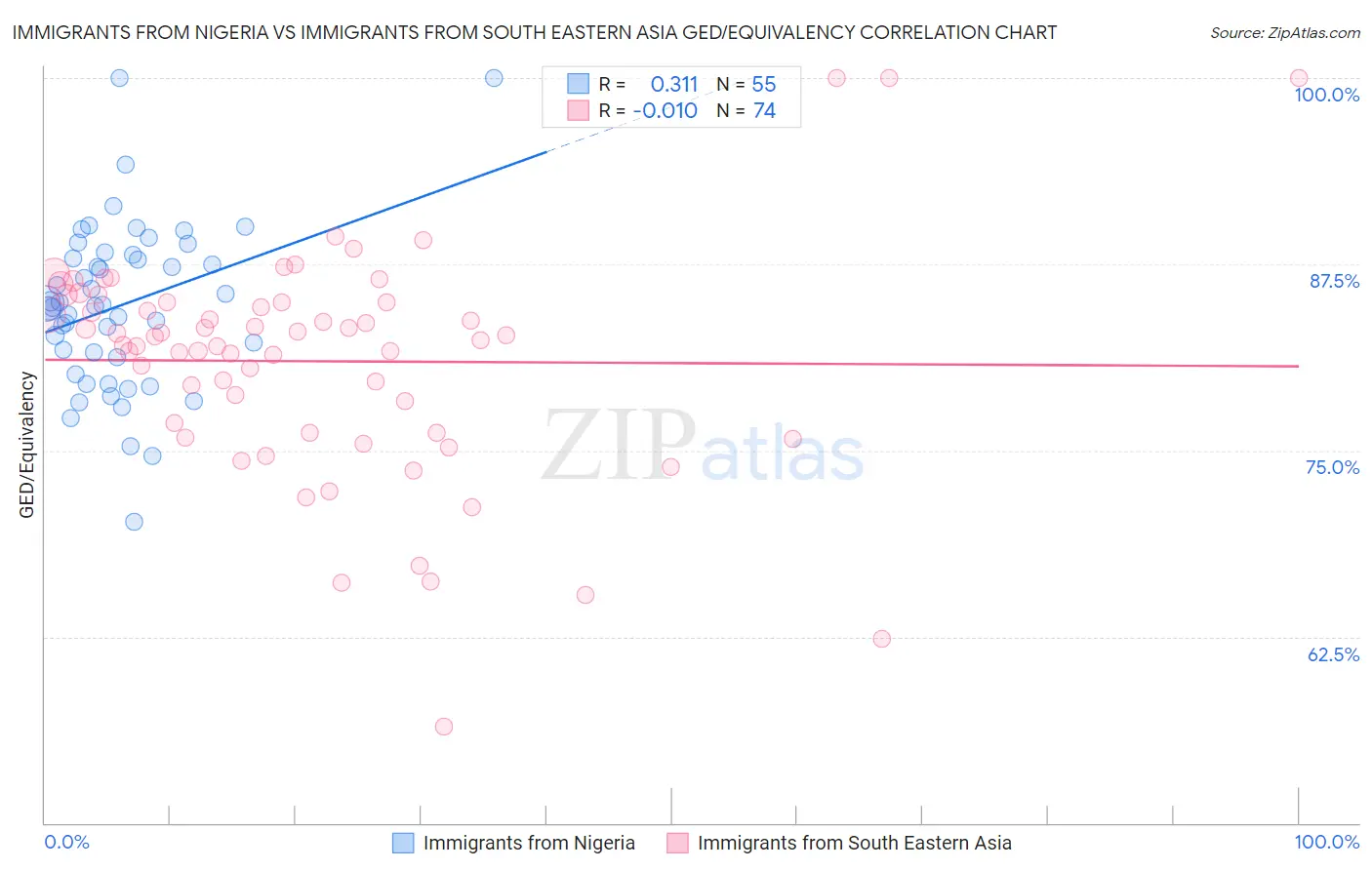 Immigrants from Nigeria vs Immigrants from South Eastern Asia GED/Equivalency