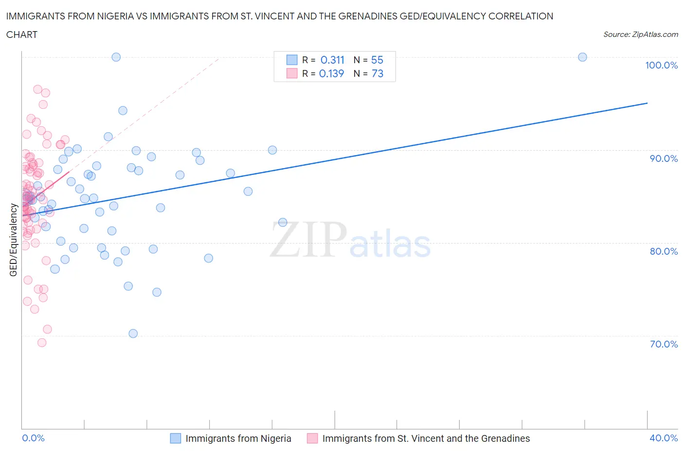 Immigrants from Nigeria vs Immigrants from St. Vincent and the Grenadines GED/Equivalency