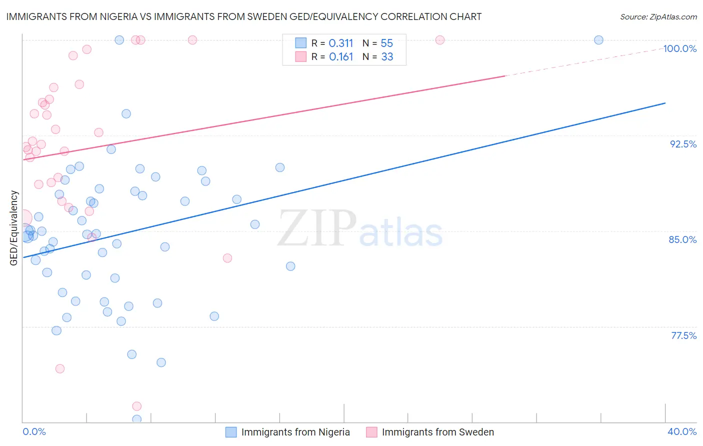 Immigrants from Nigeria vs Immigrants from Sweden GED/Equivalency
