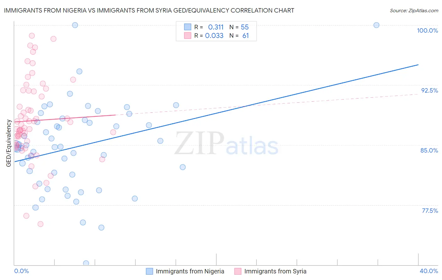 Immigrants from Nigeria vs Immigrants from Syria GED/Equivalency