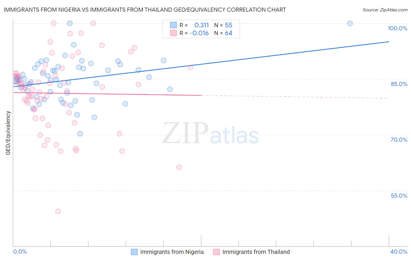 Immigrants from Nigeria vs Immigrants from Thailand GED/Equivalency