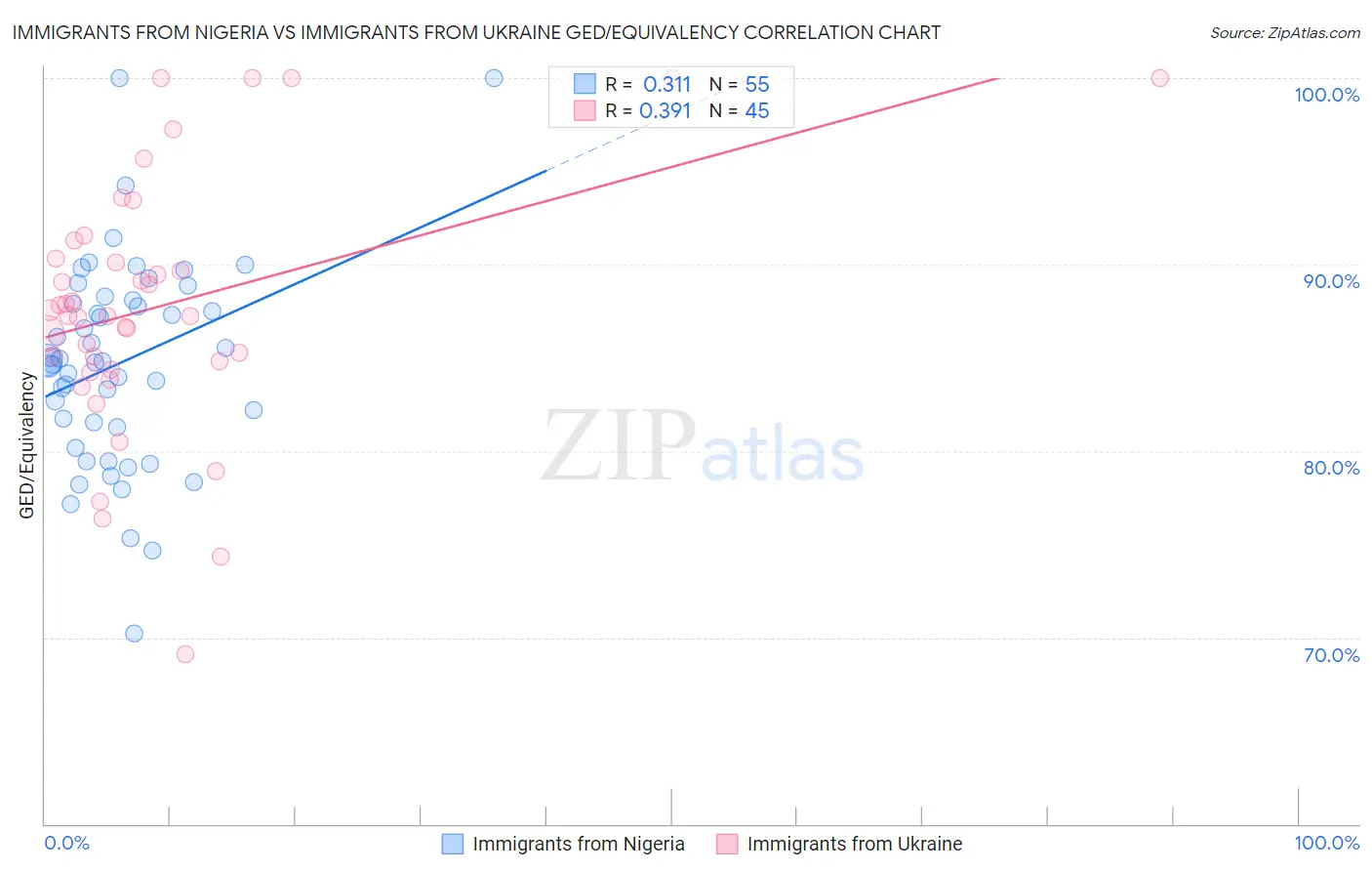 Immigrants from Nigeria vs Immigrants from Ukraine GED/Equivalency