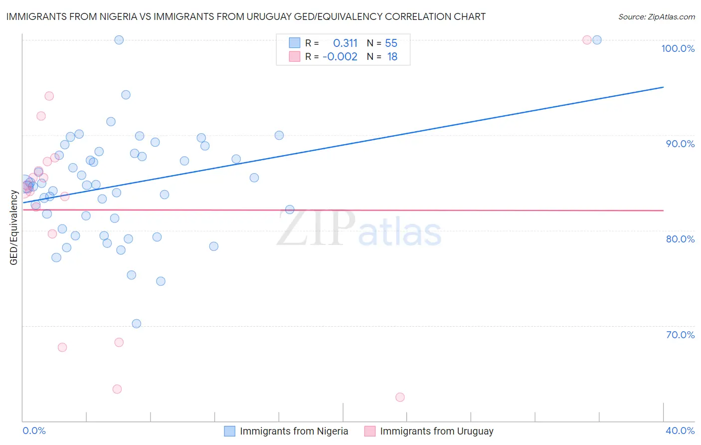 Immigrants from Nigeria vs Immigrants from Uruguay GED/Equivalency