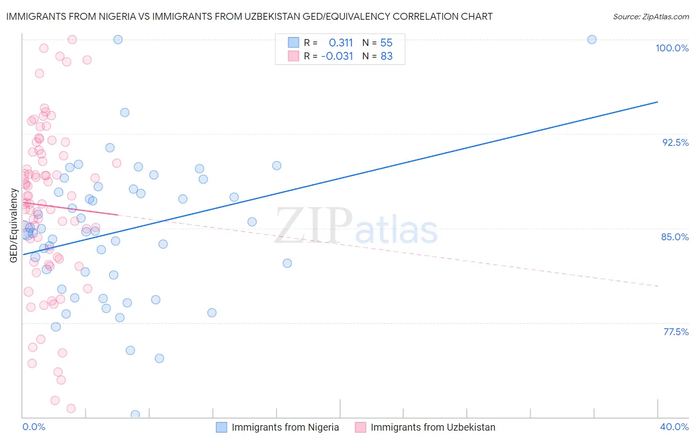 Immigrants from Nigeria vs Immigrants from Uzbekistan GED/Equivalency