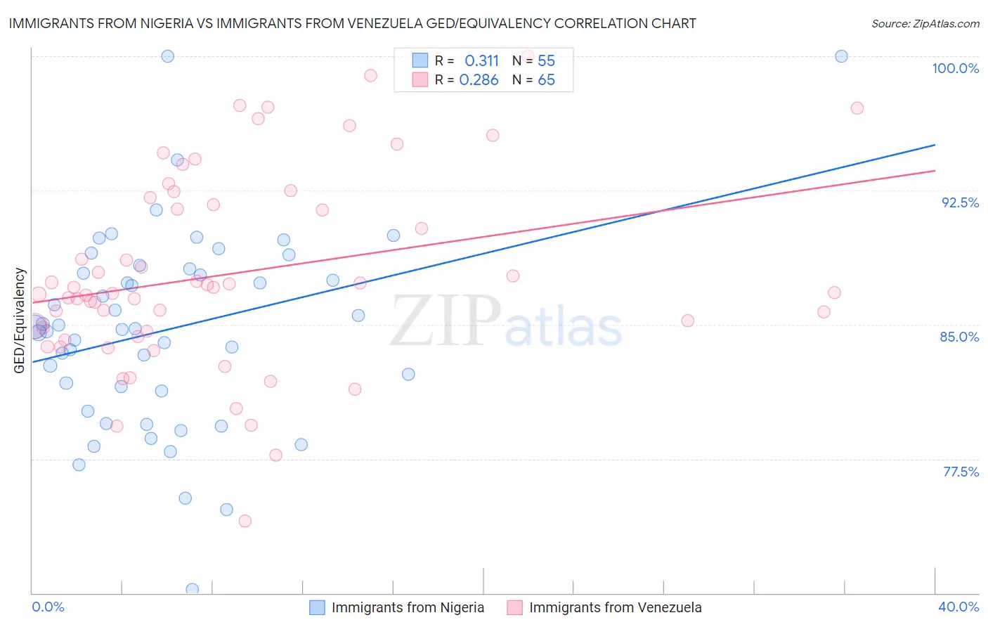 Immigrants from Nigeria vs Immigrants from Venezuela GED/Equivalency