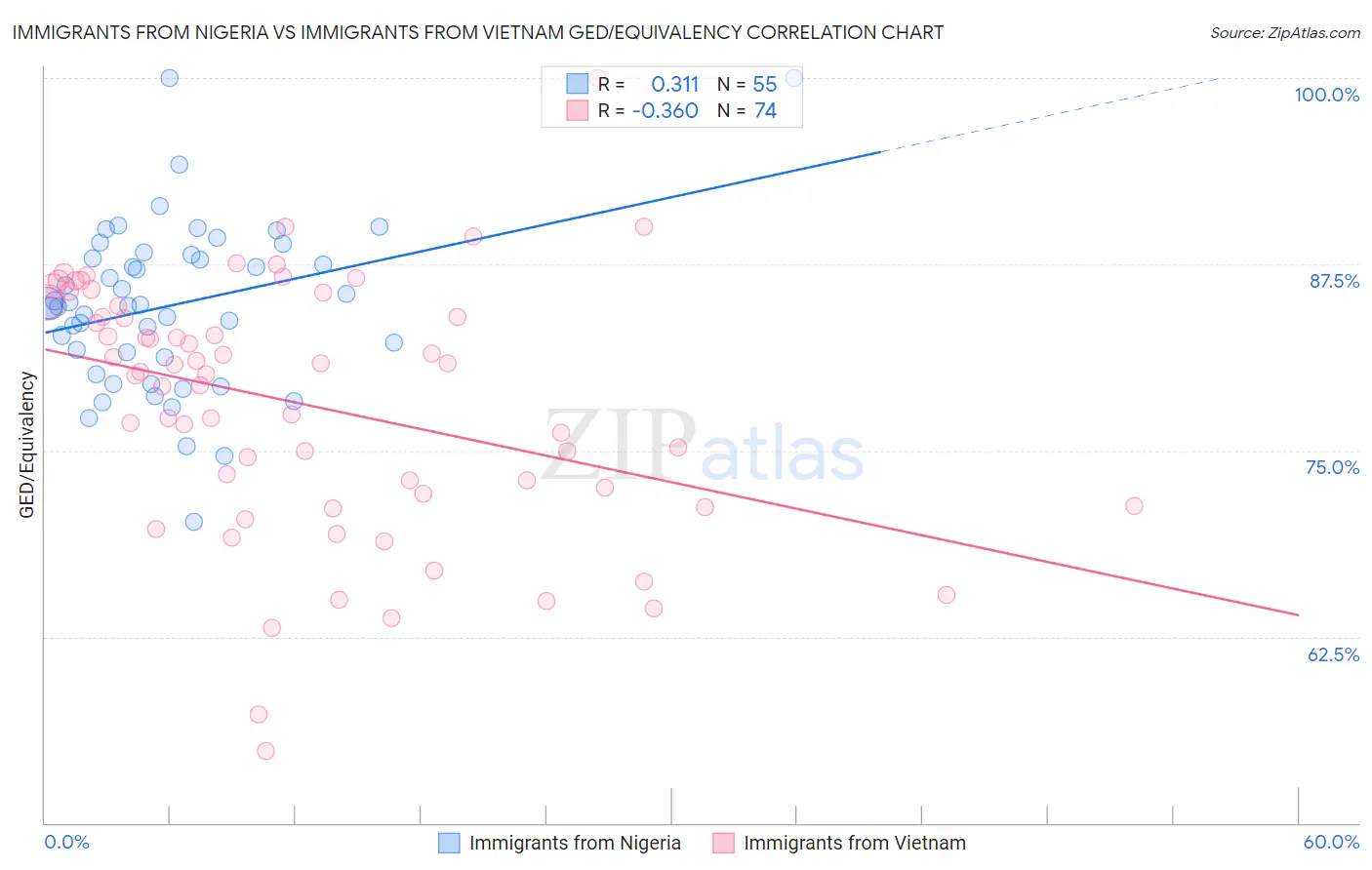 Immigrants from Nigeria vs Immigrants from Vietnam GED/Equivalency