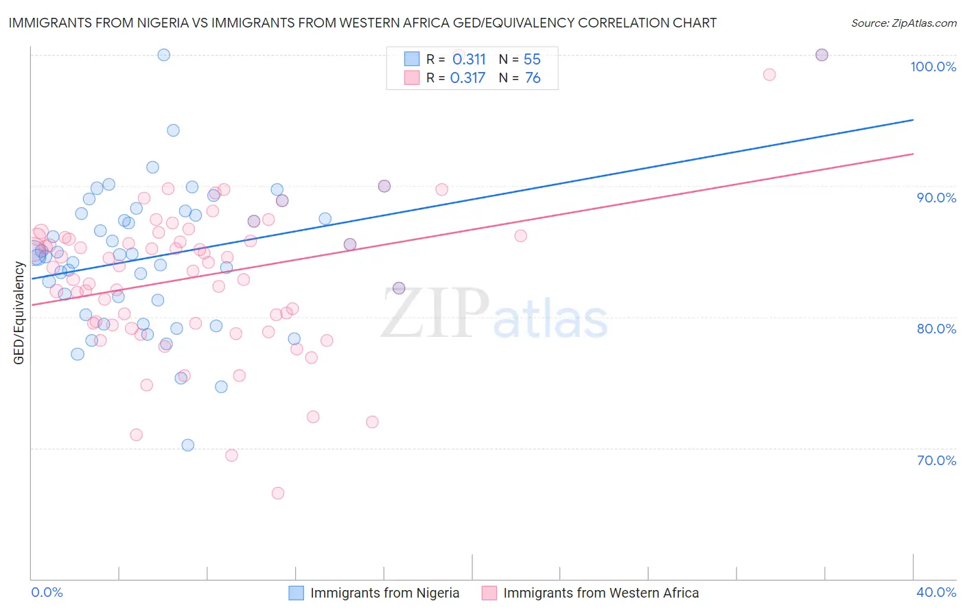 Immigrants from Nigeria vs Immigrants from Western Africa GED/Equivalency