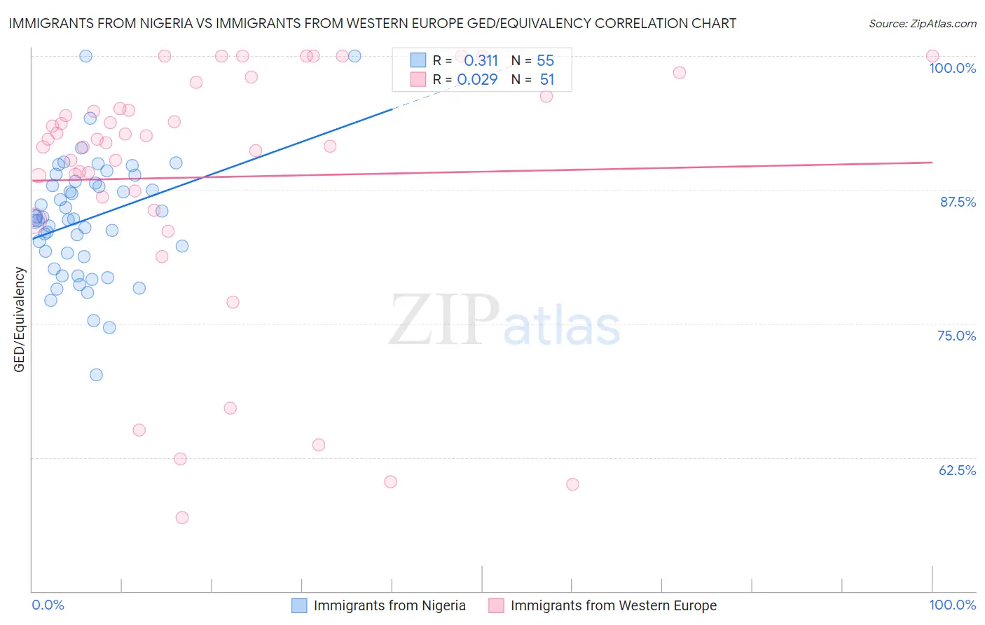 Immigrants from Nigeria vs Immigrants from Western Europe GED/Equivalency