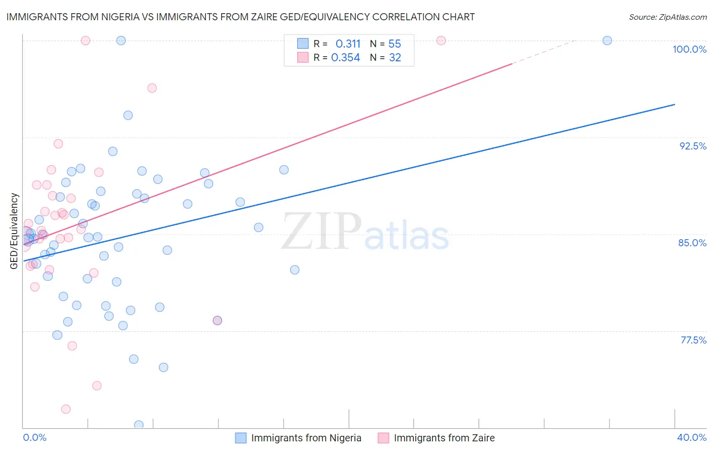Immigrants from Nigeria vs Immigrants from Zaire GED/Equivalency