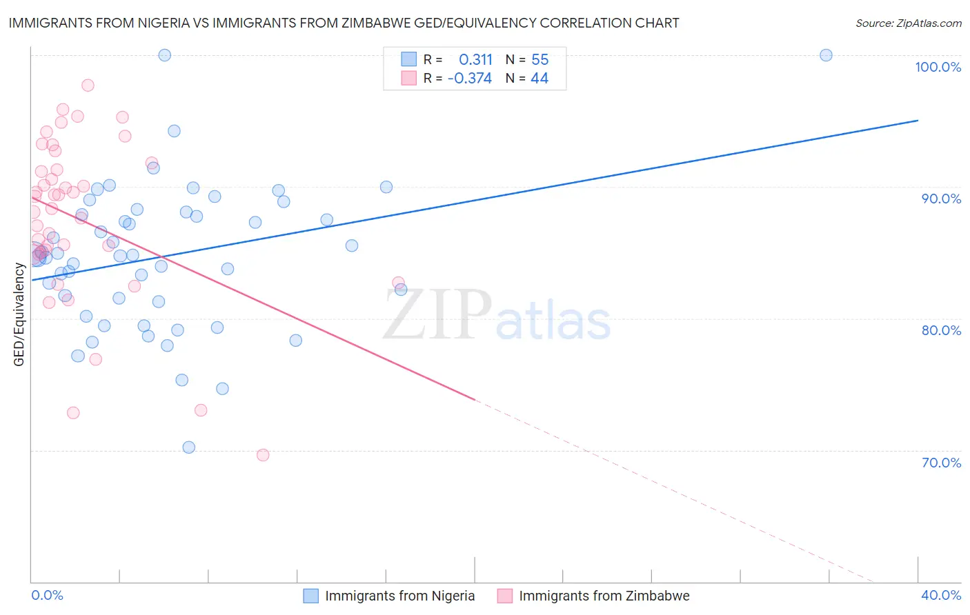 Immigrants from Nigeria vs Immigrants from Zimbabwe GED/Equivalency