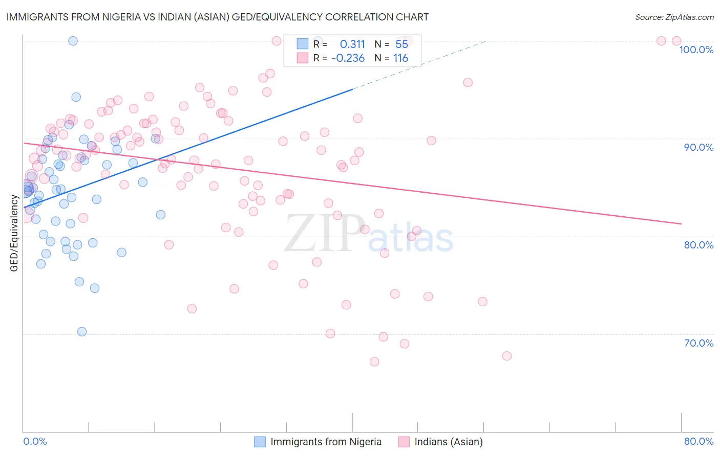 Immigrants from Nigeria vs Indian (Asian) GED/Equivalency