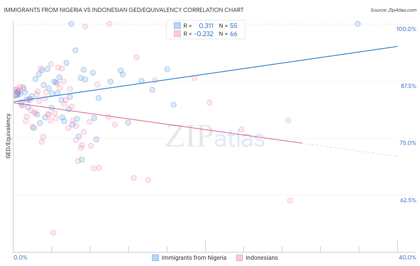 Immigrants from Nigeria vs Indonesian GED/Equivalency