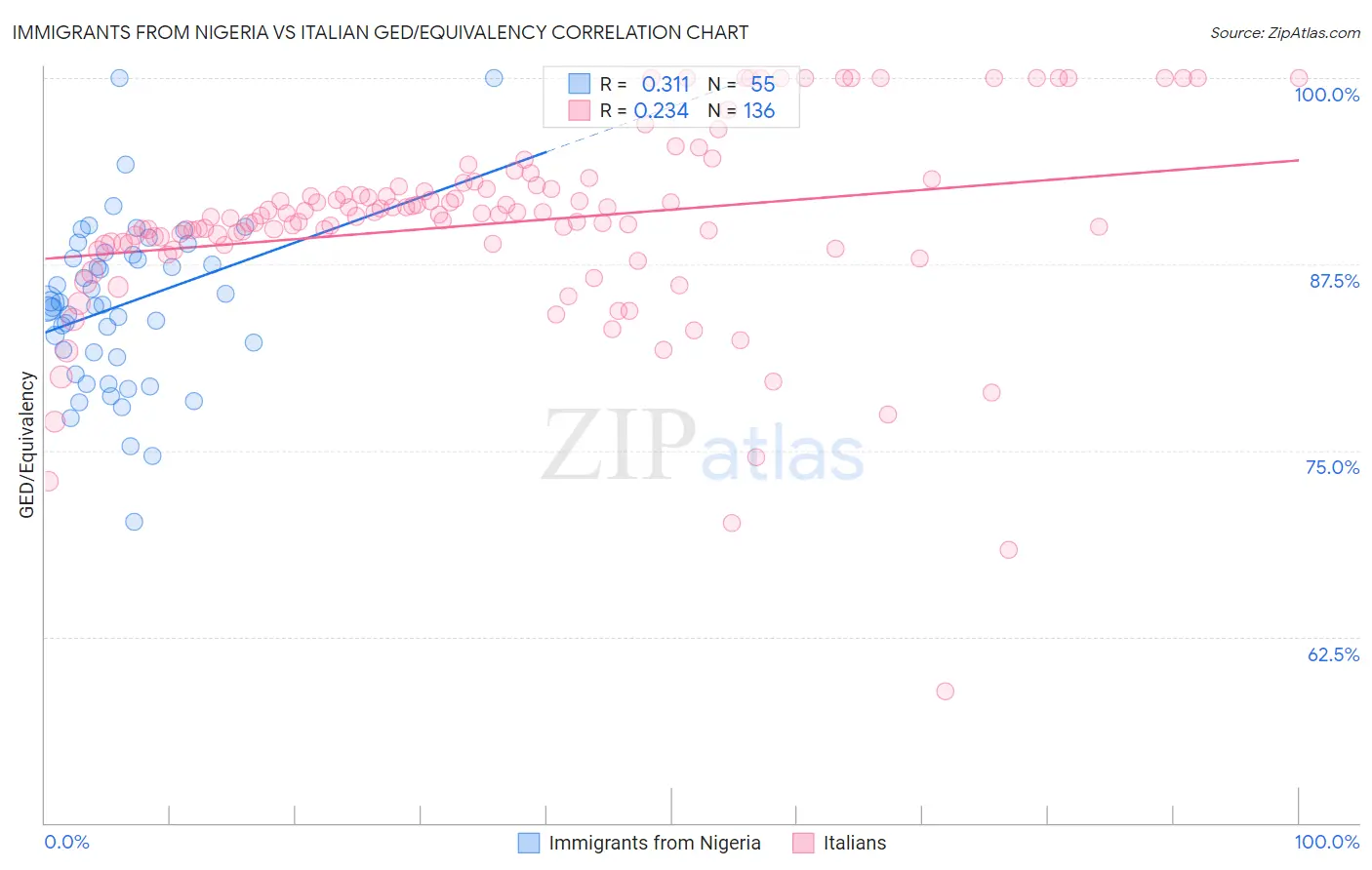 Immigrants from Nigeria vs Italian GED/Equivalency