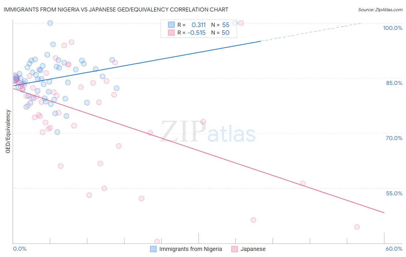 Immigrants from Nigeria vs Japanese GED/Equivalency