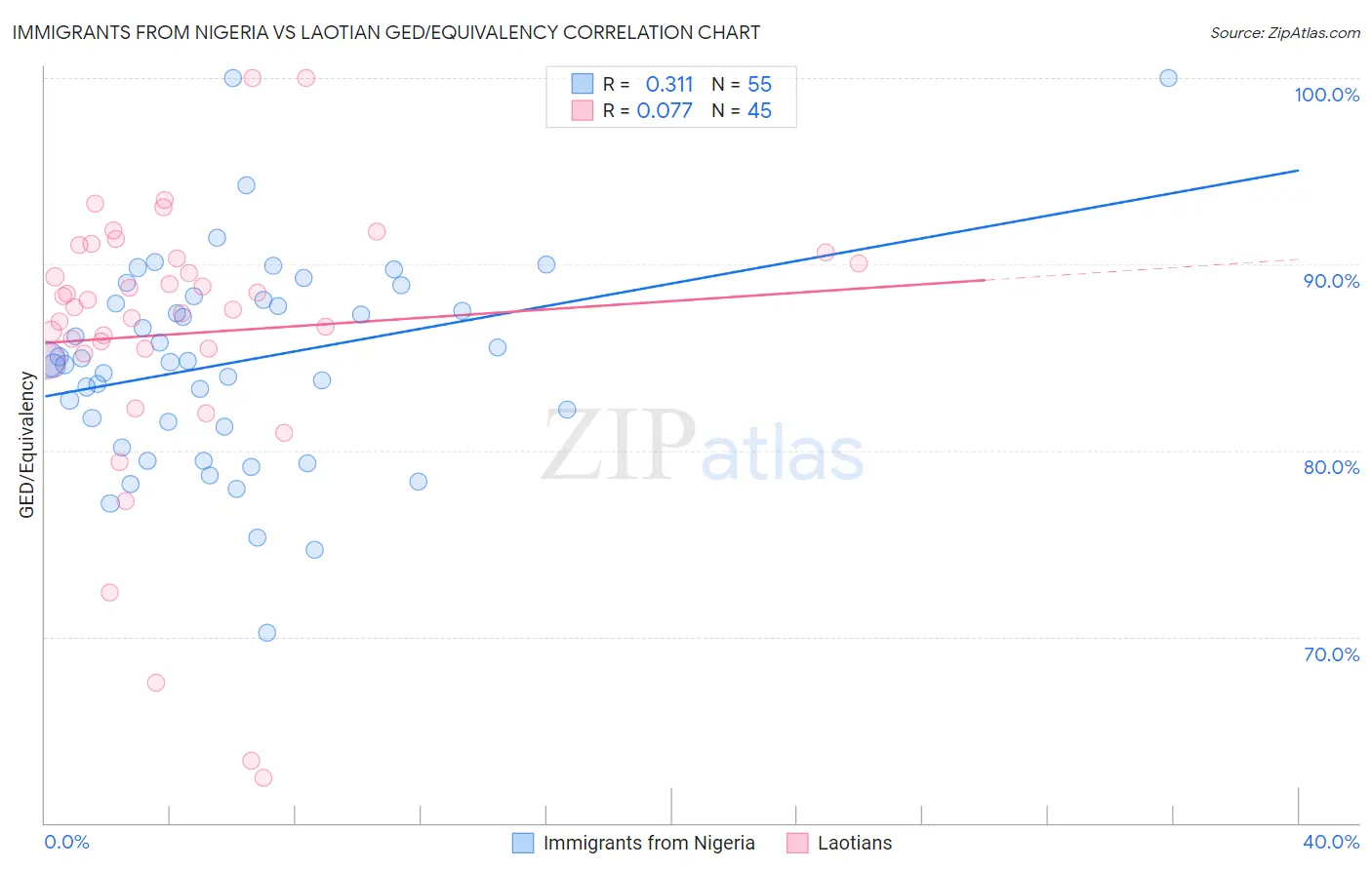 Immigrants from Nigeria vs Laotian GED/Equivalency