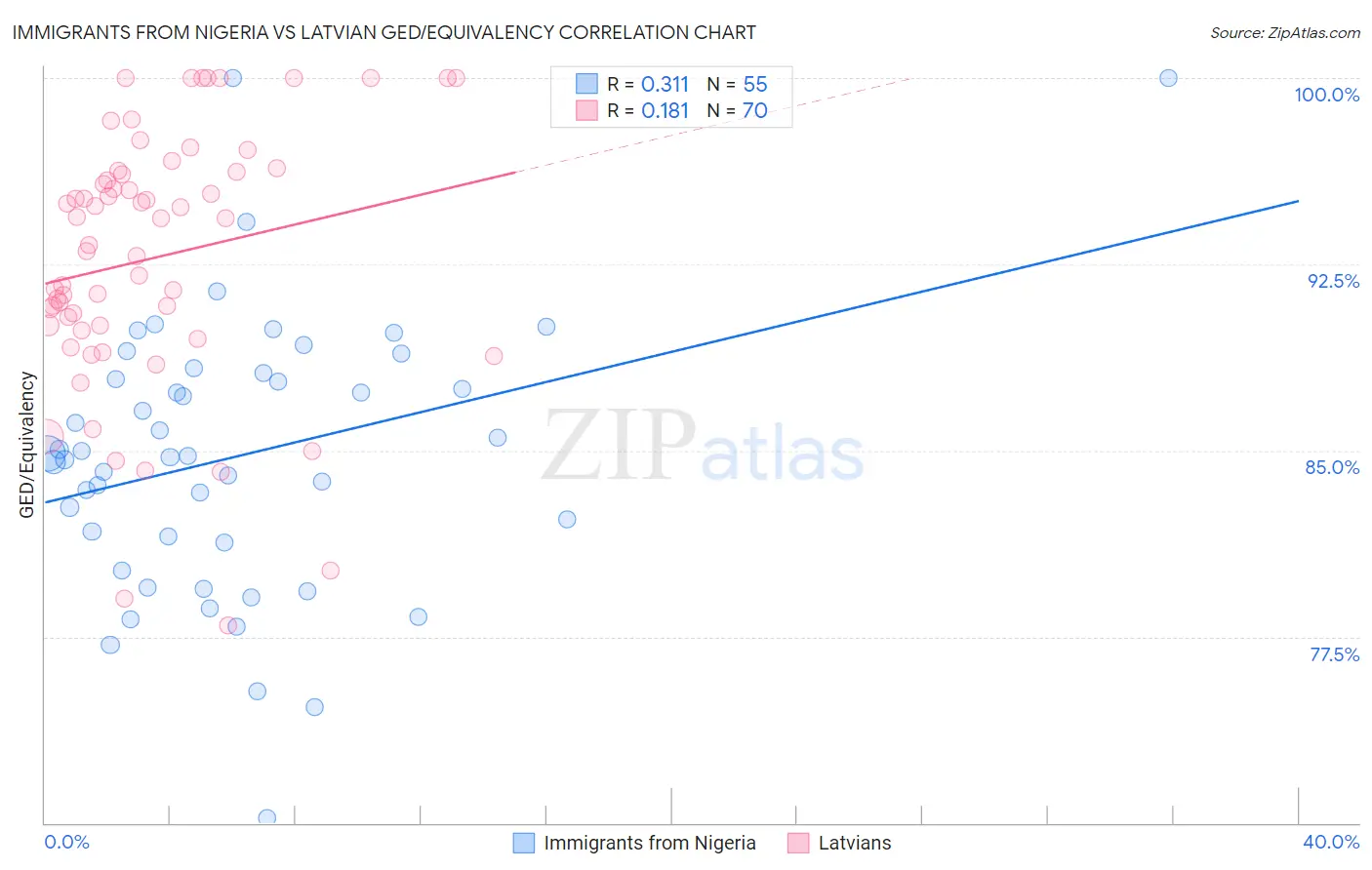 Immigrants from Nigeria vs Latvian GED/Equivalency