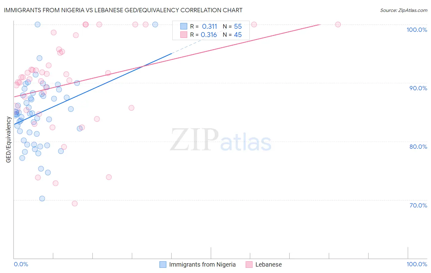 Immigrants from Nigeria vs Lebanese GED/Equivalency