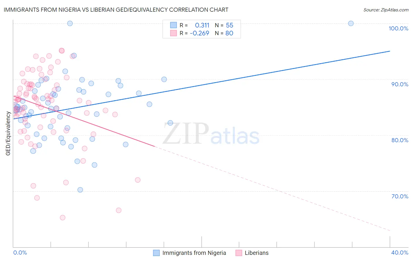 Immigrants from Nigeria vs Liberian GED/Equivalency