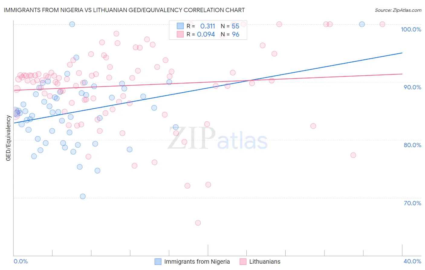 Immigrants from Nigeria vs Lithuanian GED/Equivalency