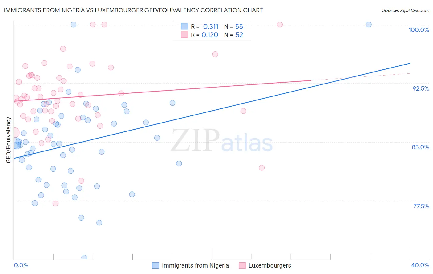 Immigrants from Nigeria vs Luxembourger GED/Equivalency