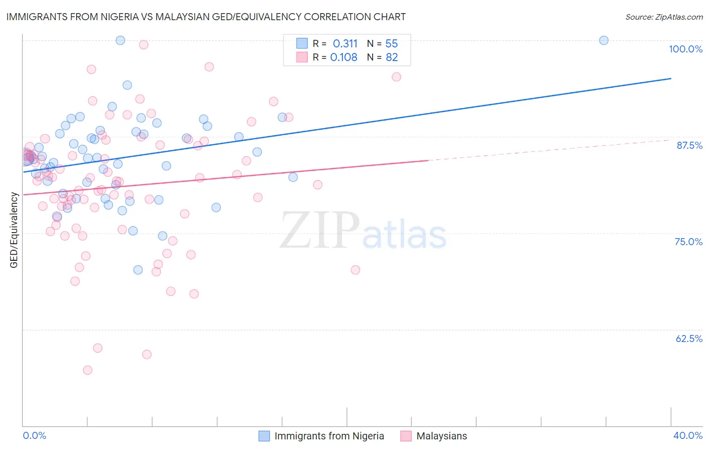 Immigrants from Nigeria vs Malaysian GED/Equivalency