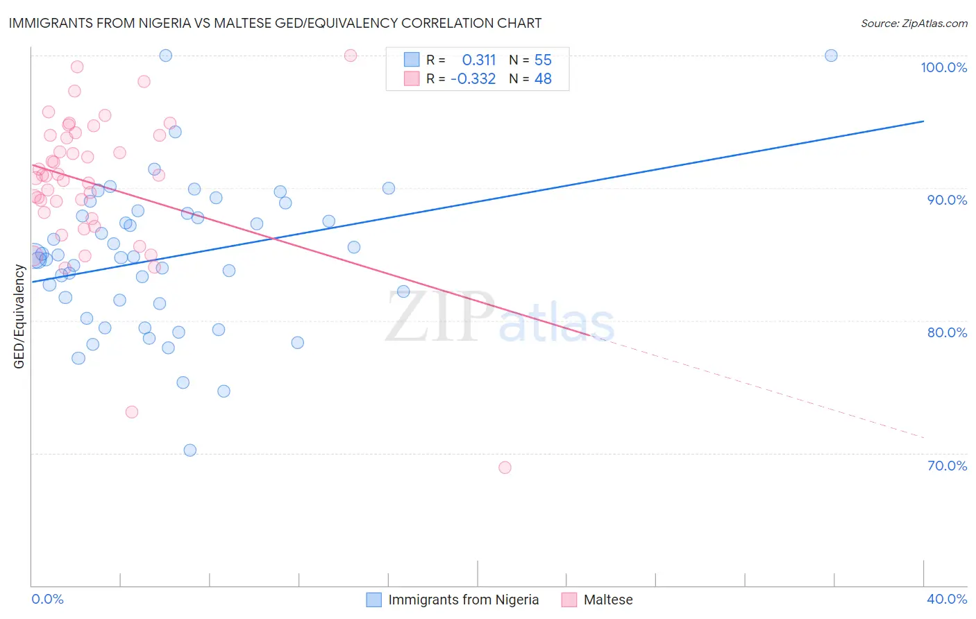Immigrants from Nigeria vs Maltese GED/Equivalency