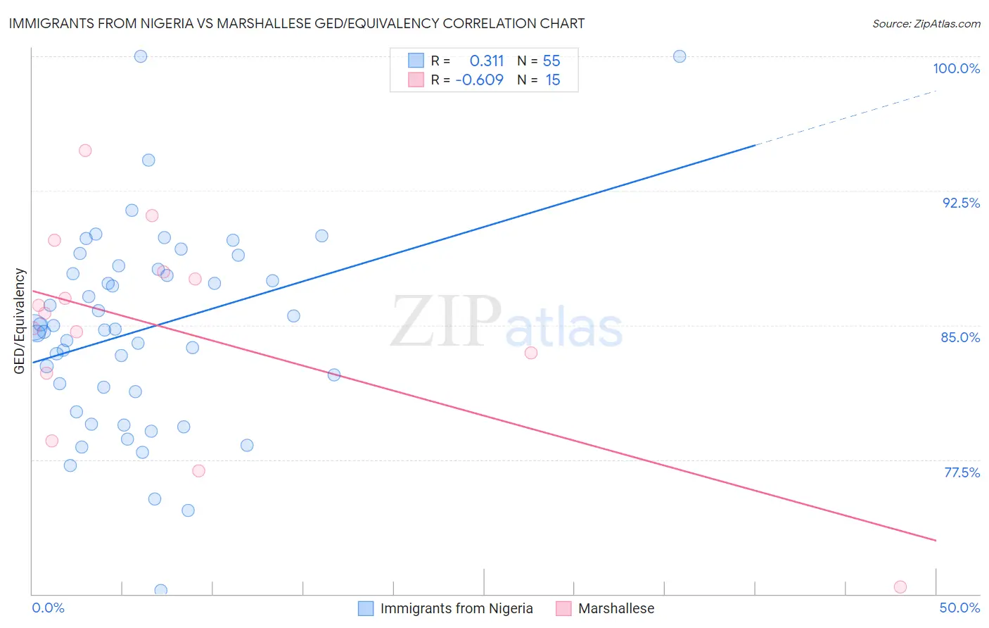 Immigrants from Nigeria vs Marshallese GED/Equivalency