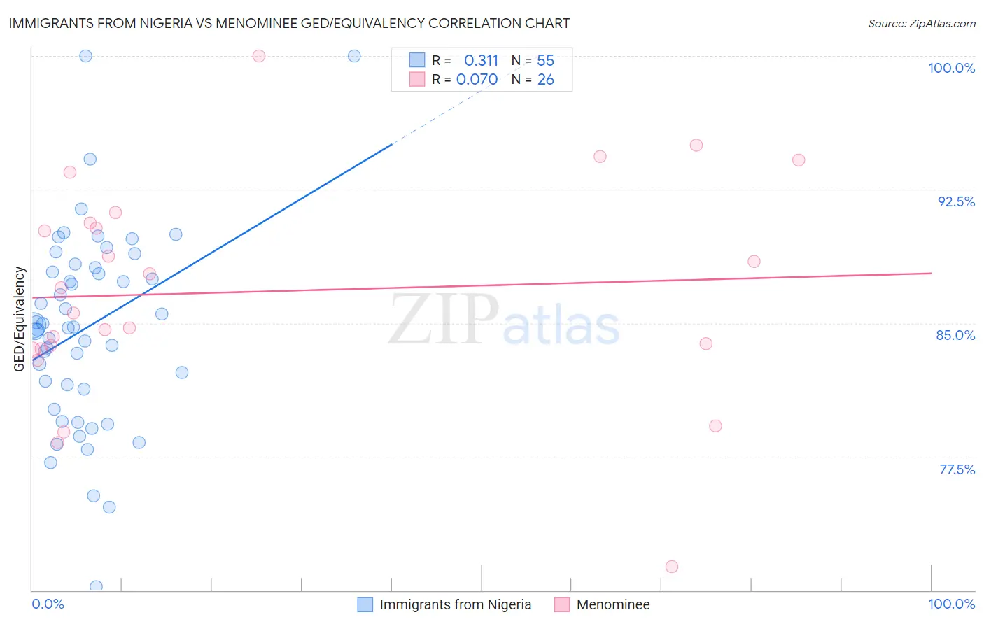 Immigrants from Nigeria vs Menominee GED/Equivalency