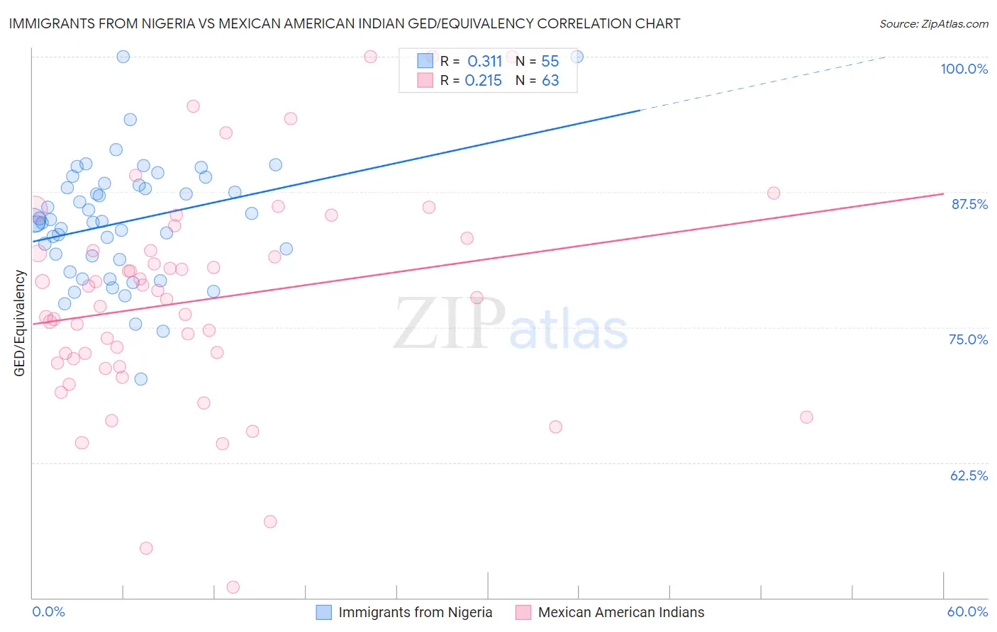 Immigrants from Nigeria vs Mexican American Indian GED/Equivalency
