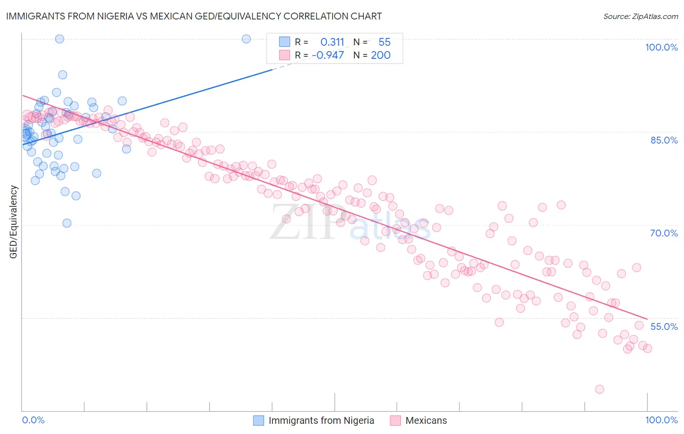 Immigrants from Nigeria vs Mexican GED/Equivalency