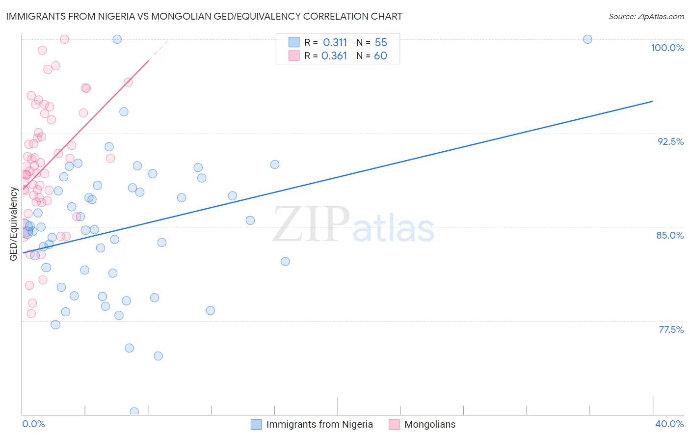 Immigrants from Nigeria vs Mongolian GED/Equivalency