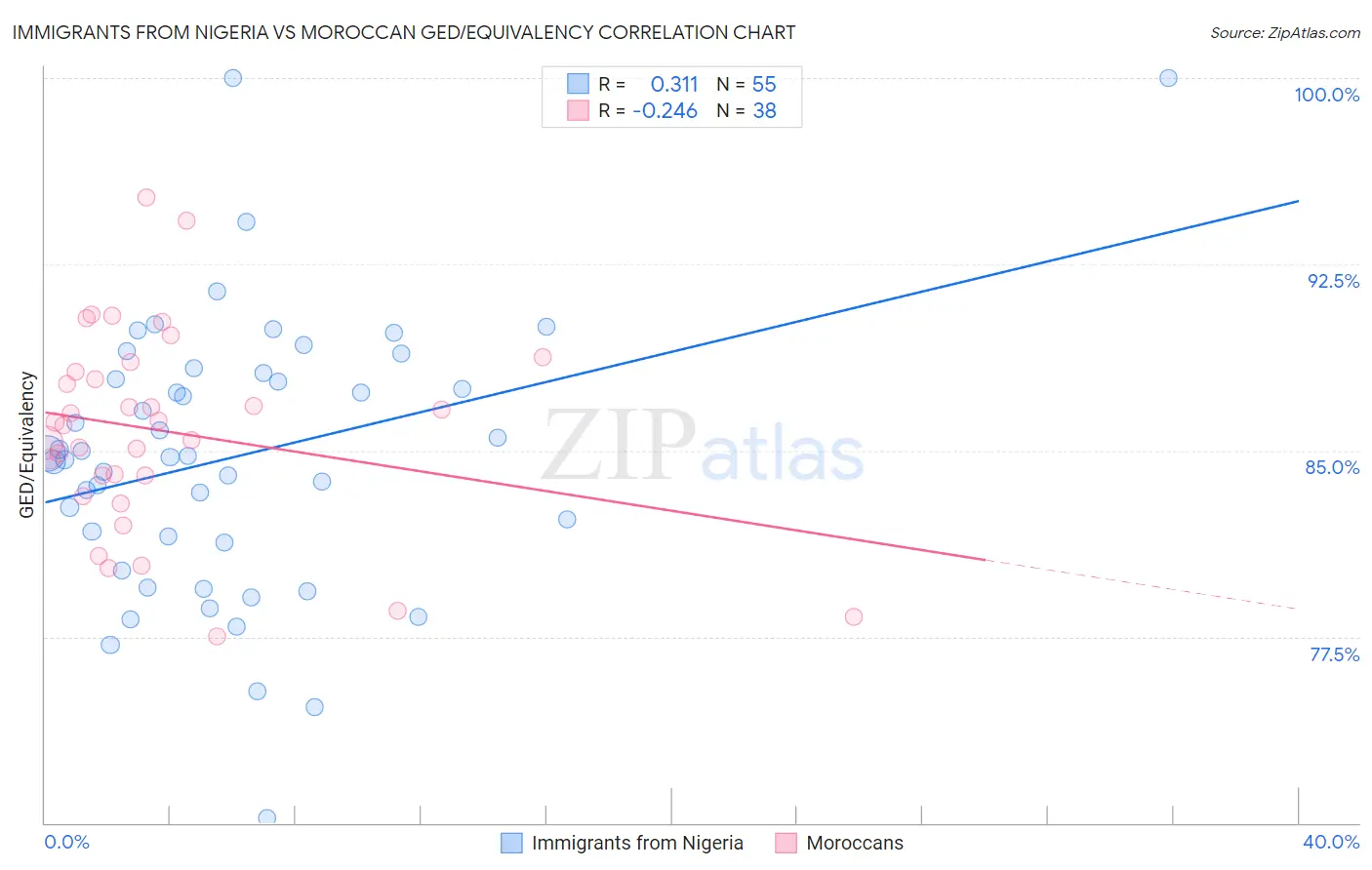 Immigrants from Nigeria vs Moroccan GED/Equivalency