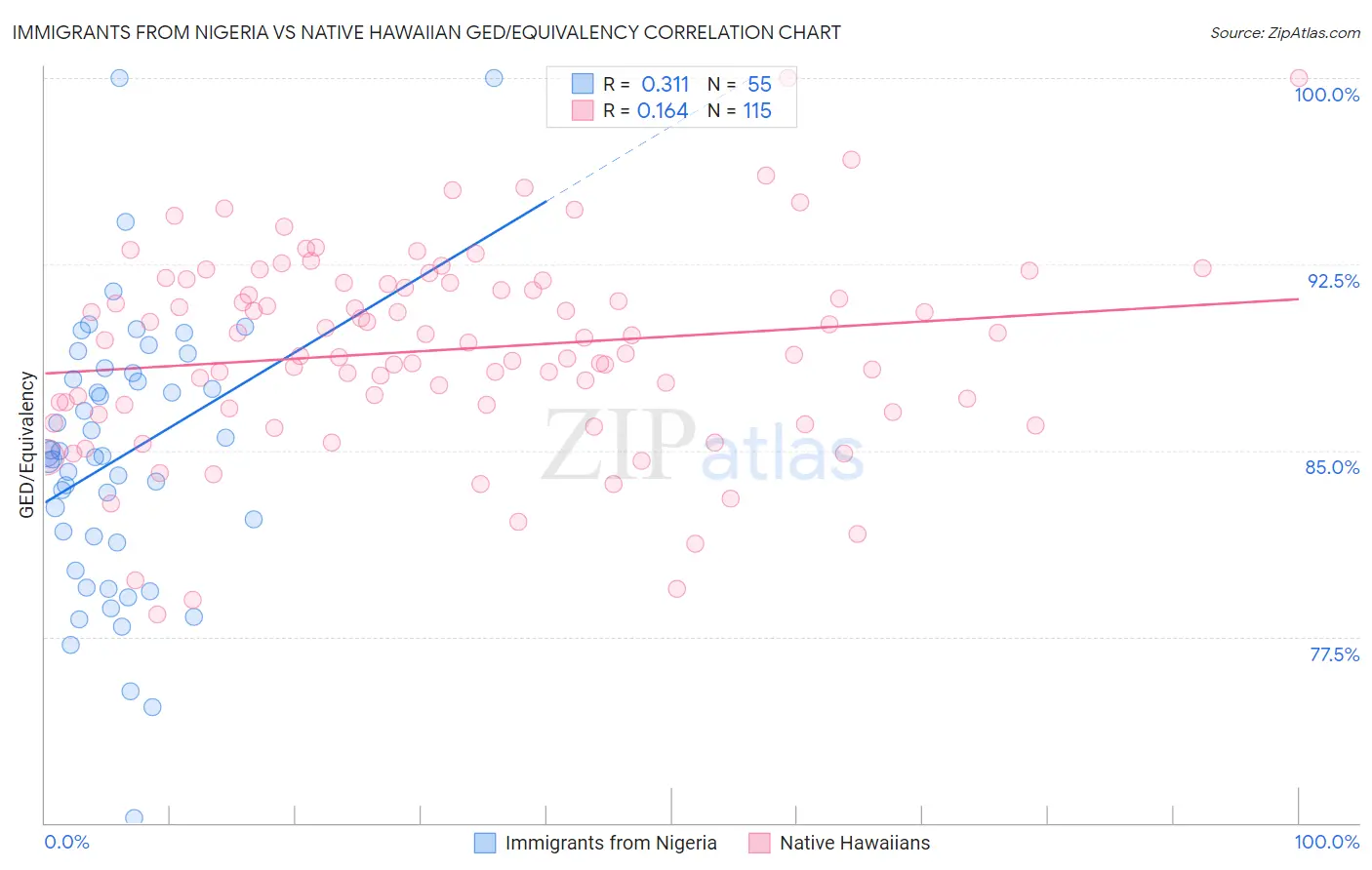 Immigrants from Nigeria vs Native Hawaiian GED/Equivalency