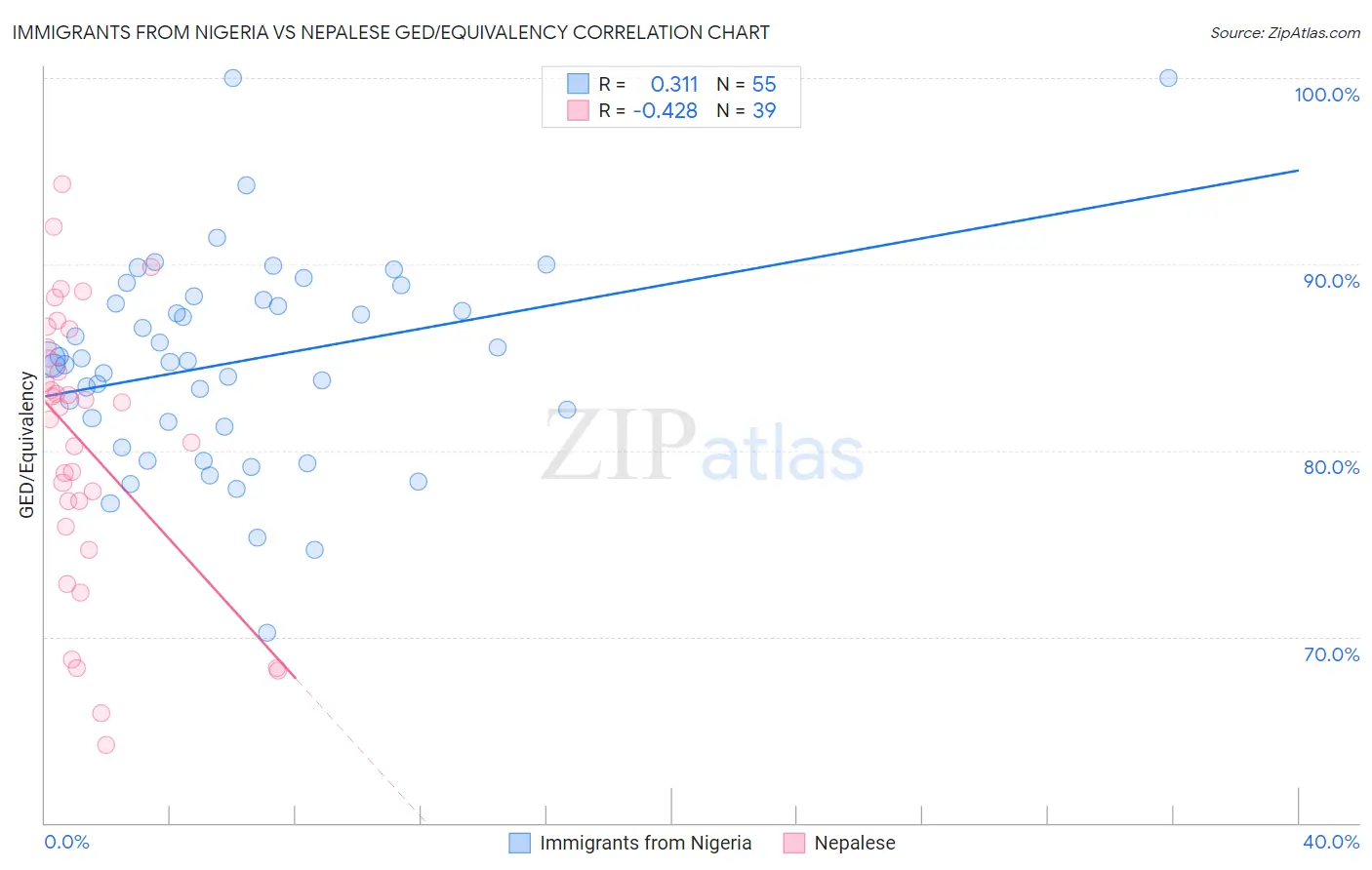 Immigrants from Nigeria vs Nepalese GED/Equivalency