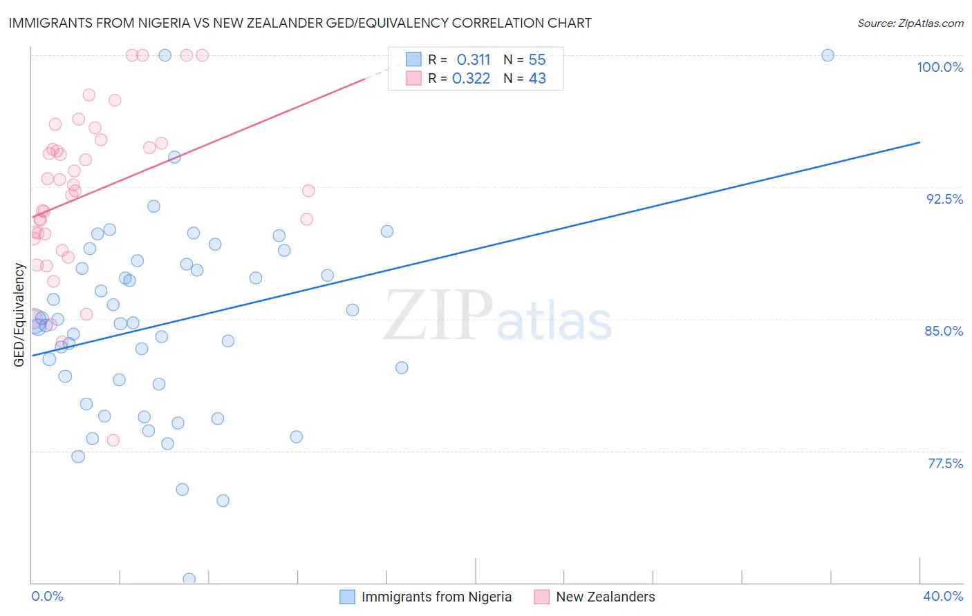 Immigrants from Nigeria vs New Zealander GED/Equivalency