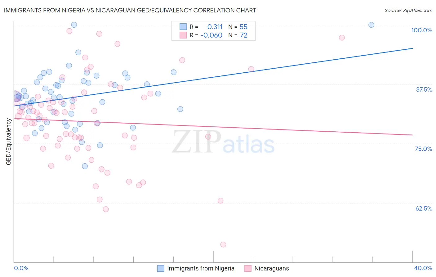 Immigrants from Nigeria vs Nicaraguan GED/Equivalency