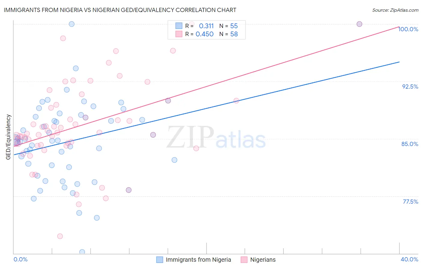 Immigrants from Nigeria vs Nigerian GED/Equivalency