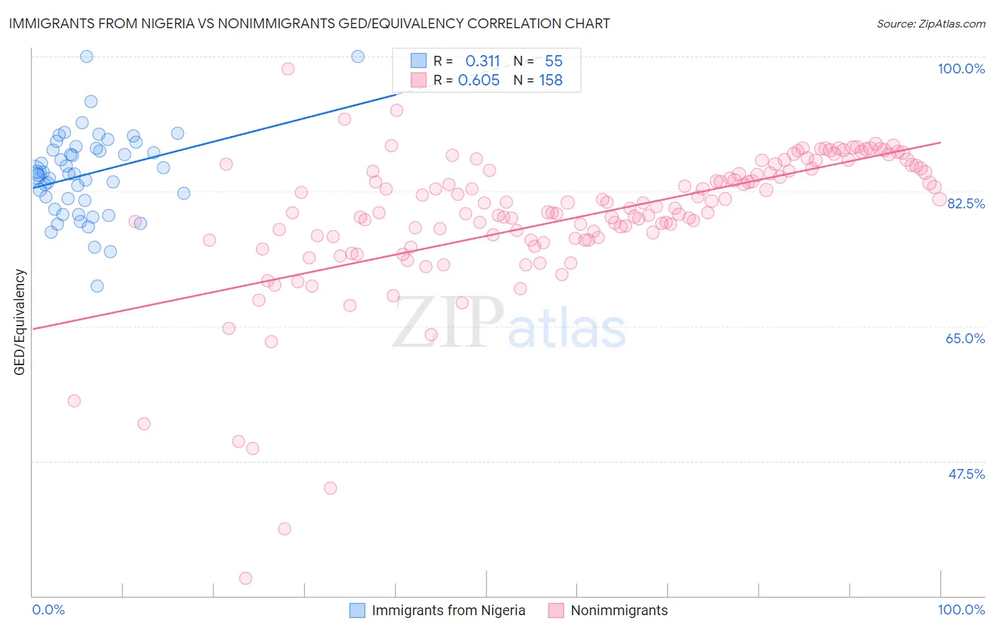 Immigrants from Nigeria vs Nonimmigrants GED/Equivalency