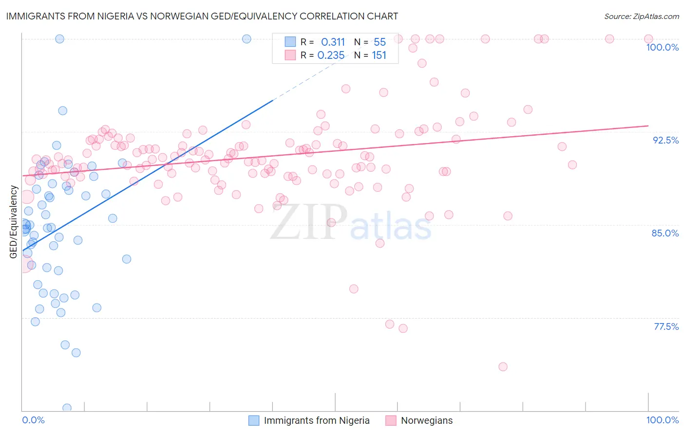 Immigrants from Nigeria vs Norwegian GED/Equivalency