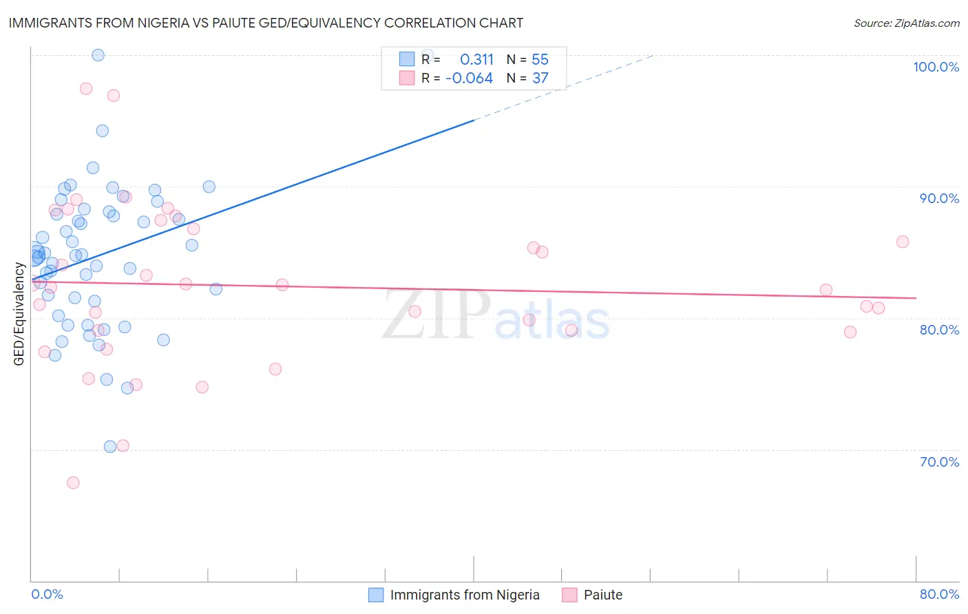 Immigrants from Nigeria vs Paiute GED/Equivalency