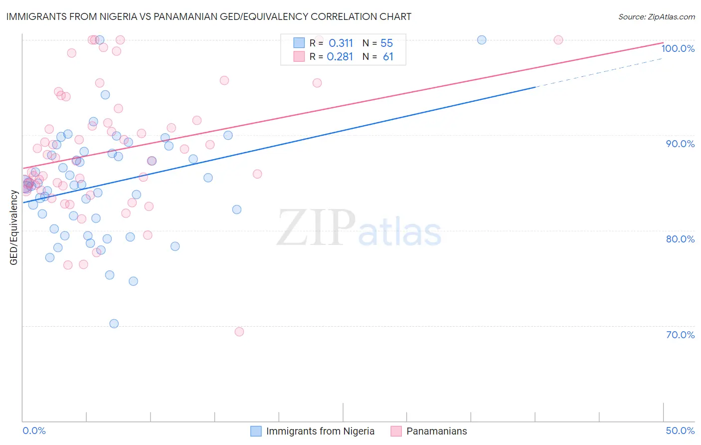 Immigrants from Nigeria vs Panamanian GED/Equivalency