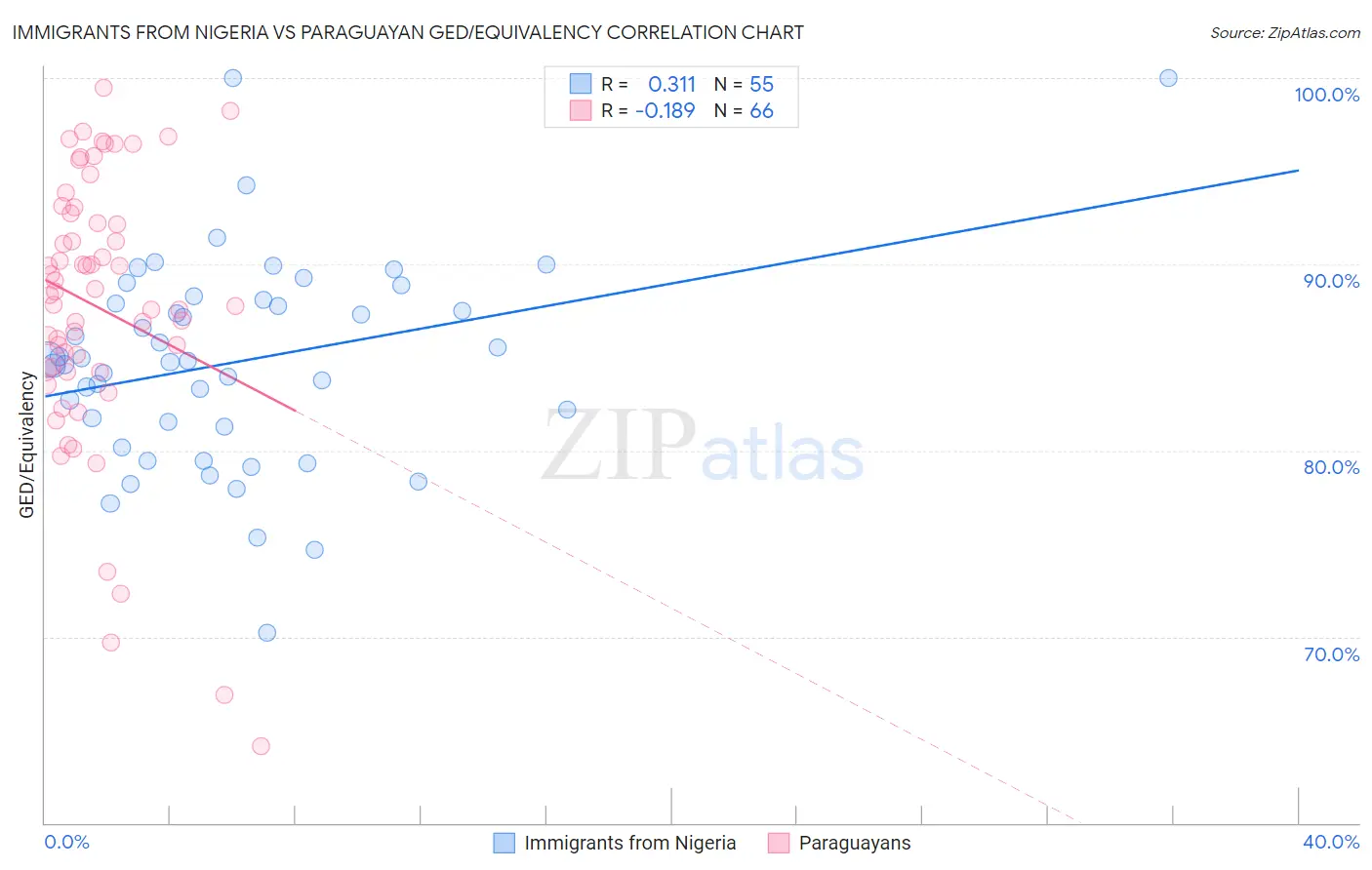 Immigrants from Nigeria vs Paraguayan GED/Equivalency