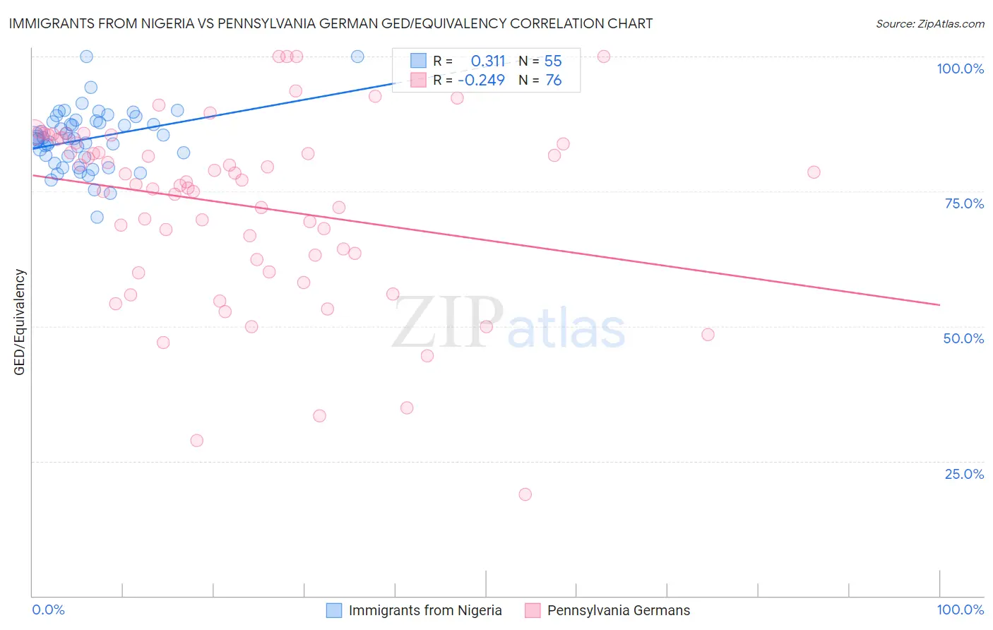 Immigrants from Nigeria vs Pennsylvania German GED/Equivalency