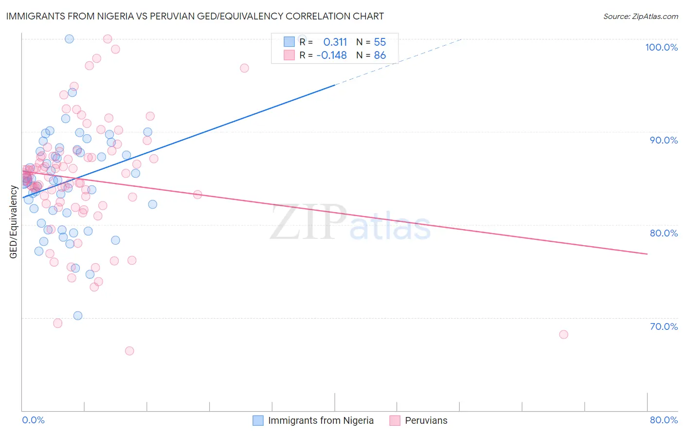 Immigrants from Nigeria vs Peruvian GED/Equivalency