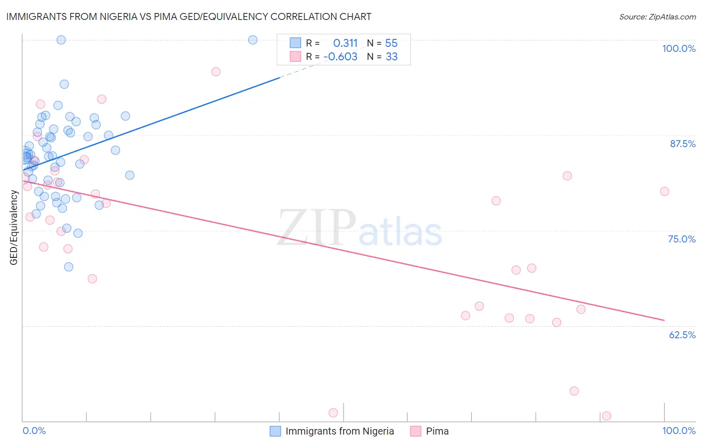 Immigrants from Nigeria vs Pima GED/Equivalency