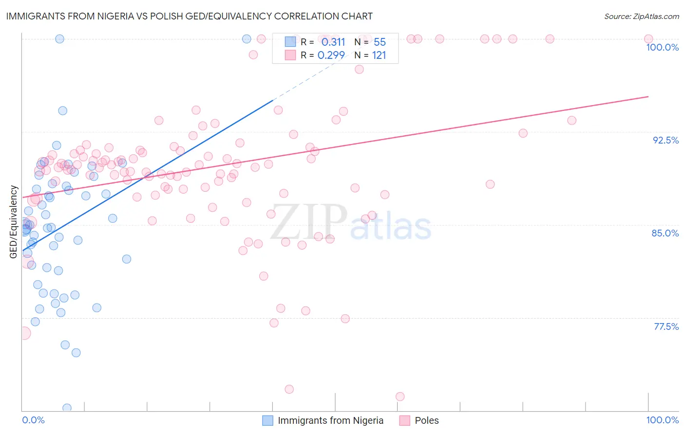 Immigrants from Nigeria vs Polish GED/Equivalency