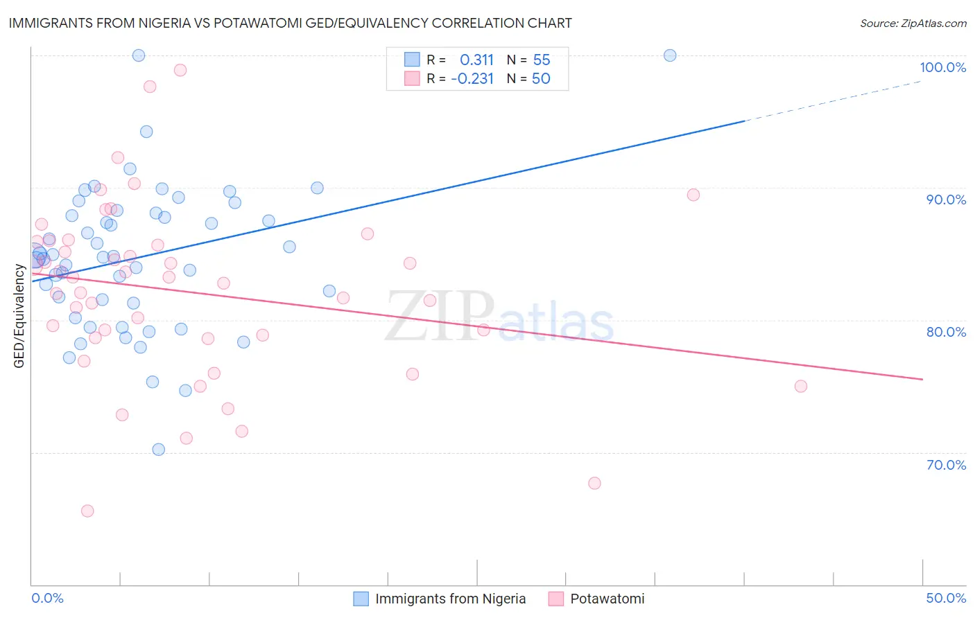 Immigrants from Nigeria vs Potawatomi GED/Equivalency