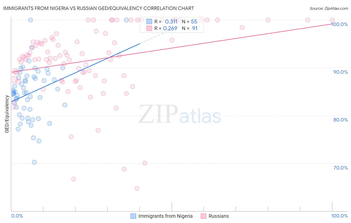Immigrants from Nigeria vs Russian GED/Equivalency
