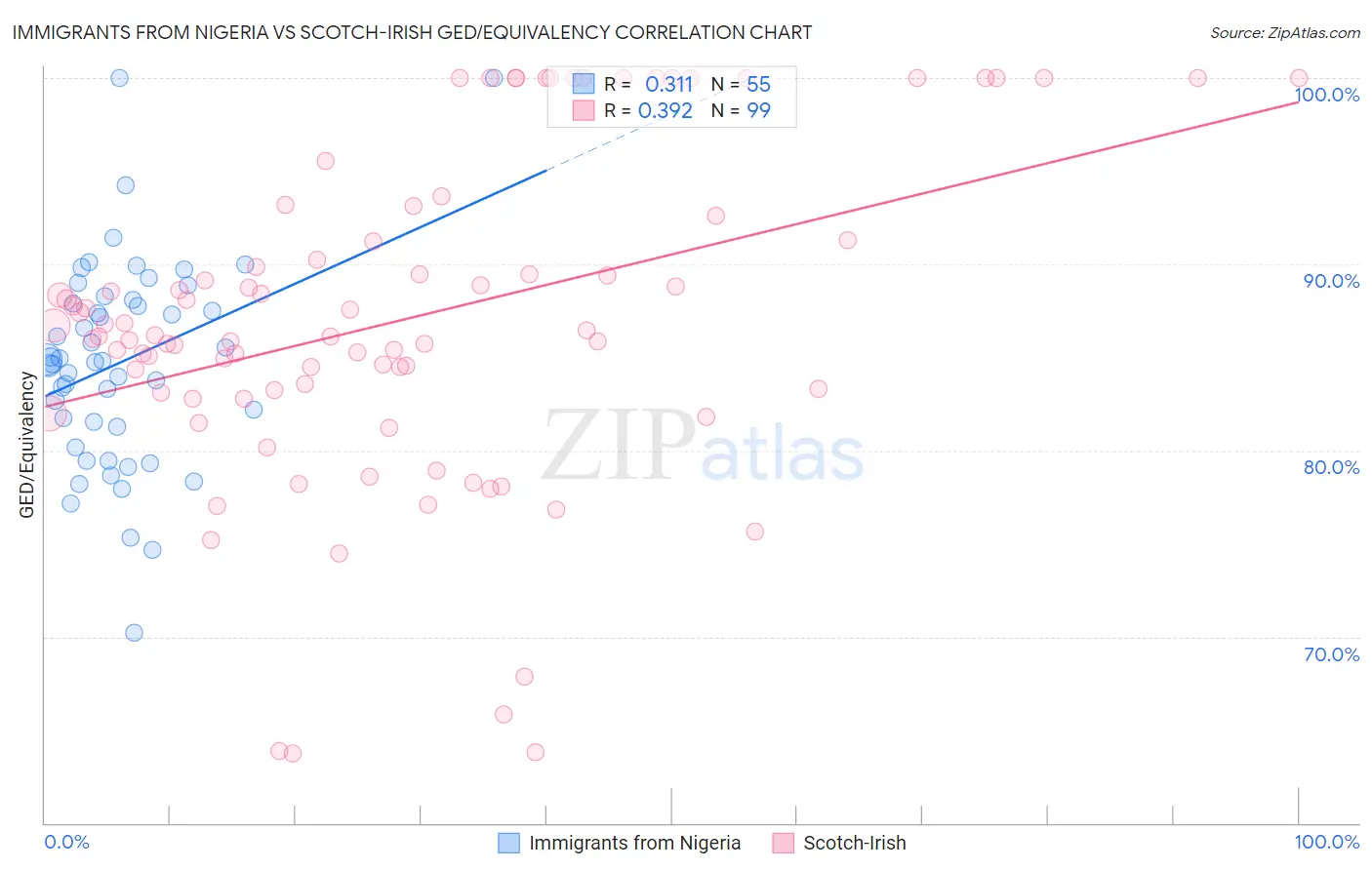 Immigrants from Nigeria vs Scotch-Irish GED/Equivalency